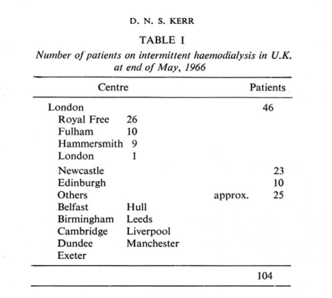 Number of patients on HD in 1966