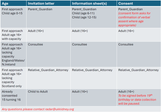 Table showing which invitation letter, information sheet and consent form to use for potential RaDaR participants