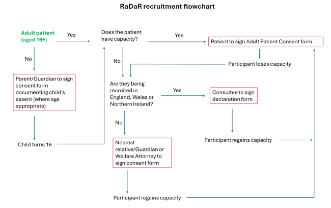 Flow chart explaining which RaDaR consent form(s) to use