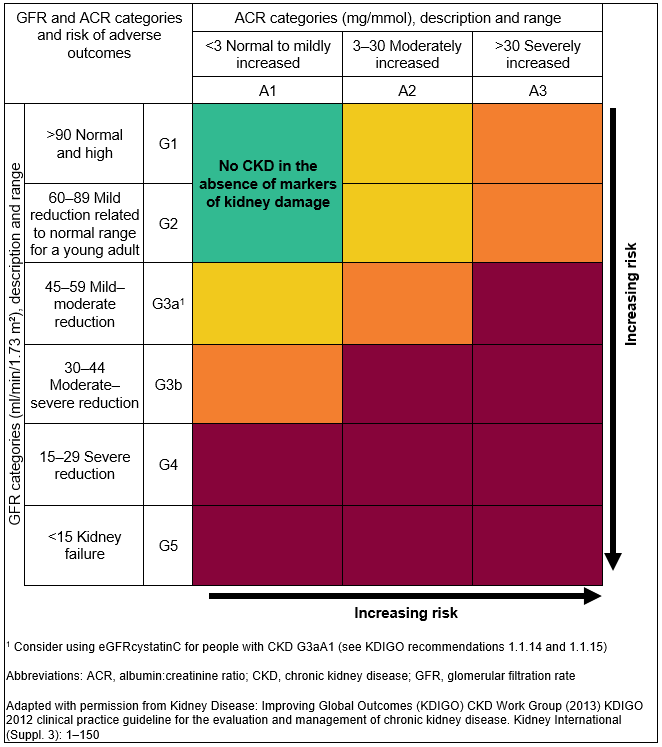 The chart shows that as eGFR (G1-G5) decreases and as ACR (A1-A3) increases the risk of adverse outcomes increases. At G1A1 and G2A1, the probability is low. Holding eGFR constant, as ACR increases the risk rises. Similarly, holding ACR constant, as eGFR decreases, risk increases. Beginning at levels G4A1, G4bA2, and G3aA3, the risk becomes severe.